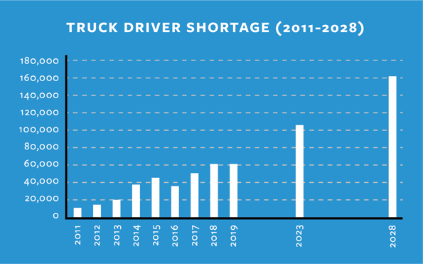 Driver shortage pay chart